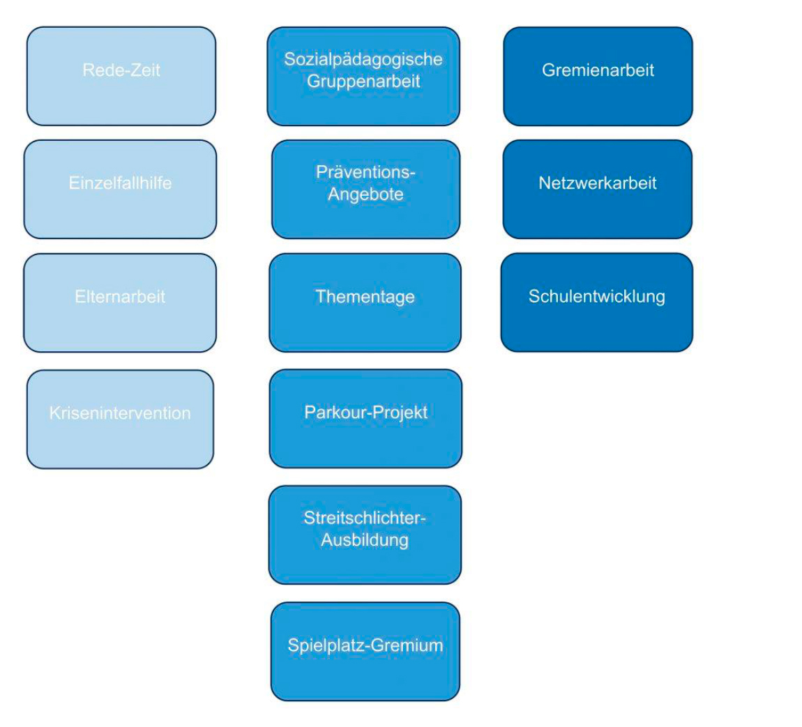 Diagramm_Schulsozialarbeit